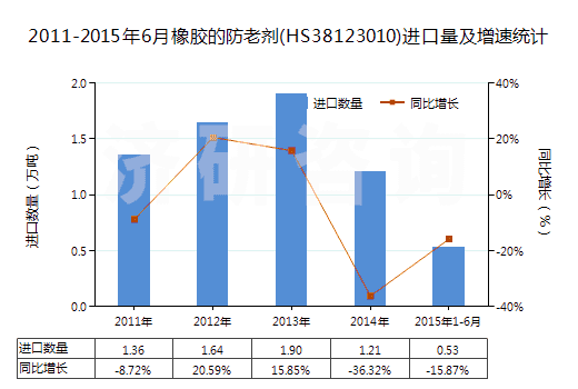 2011-2015年6月橡膠的防老劑(HS38123010)進口量及增速統(tǒng)計